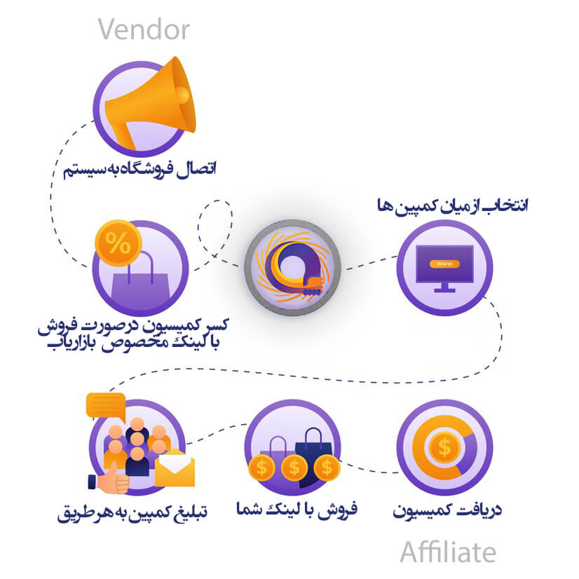 مراحل همکاری در فروش آفتاب Afftab Affiliate Network Process how it works